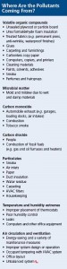 Common examples of volatile organic compounds (VOCs).