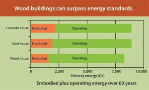 The total energy consumed in the construction of a building includes the energy embodied in the materials and the energy consumed during operation. As the operating efficiencies improve, the proportion of embodied energy will increase.