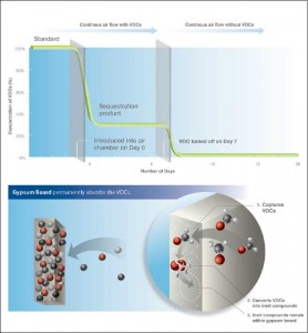 This drywall captures VOCs, which then chemically react with specialty additives inside the wallboard. The chemical reaction converts the compounds to safe, inert substances that are then permanently locked inside.