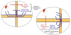 Whether the rooms are side-by-side or one-above-the-other, there are three flanking paths along each junction for each of the four edges, giving a total of 12 flanking paths. 