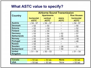 European studies and building code requirements suggest using a minimum ASTC of 50. The 2015 NBC requires ASTC 47, intended to provide a ‘status-quo’ with STC 50.