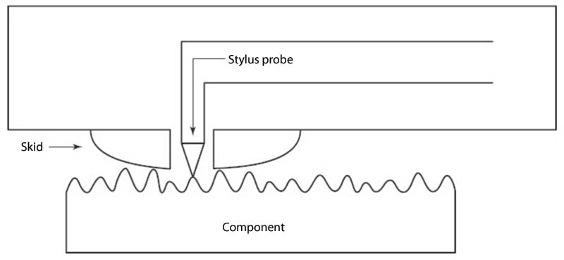 Schematic diagrams of a typical stylus probe and fringe-field capacitance probe from CSDA ST 115. Image courtesy Concrete Sawing & Drilling Association