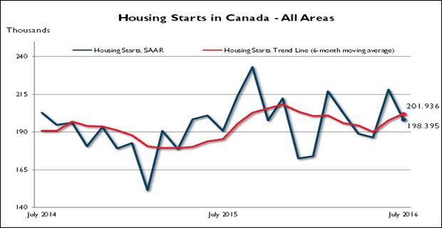 The trend measure of housing starts in Canada was 201,936 units in July compared to 197,847 in June, according to Canada Mortgage and Housing Corporation (CMHC).