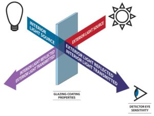 Even at low levels of thickness, low-emissivity (low-e) coatings affect the light that passes through, is absorbed by, or reflects off of them. The interaction between light, the coated glass, and the eye of the person looking at the glass relates directly to colour uniformity. Image courtesy Vitro Architectural Glass