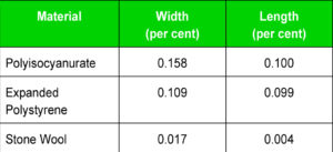 Figure 1: Thermal contraction from 23 C (73 F) to –15 C (5 F) for different types of insulation materials.