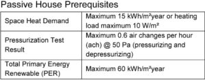 Figure 1: Some of the requirements to meet the Passive House standard. Images © Andrew Larigakis