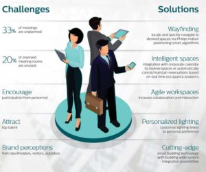 Figure 1: Information technology (IT) firm Cisco implemented a Power over Ethernet- (PoE) connected lighting system to save energy, improve operational efficiency, and optimize space, as well as enhance employee productivity and well-being.