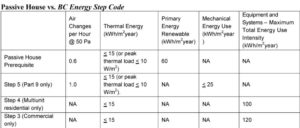 Figure 2: Overall, the BC Energy Step Code is closely aligned with Passive House principles. However, there are some differences, as shown in this table.