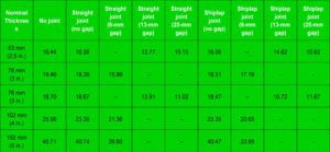 Figure 3: Heat flow meter test R-value results.