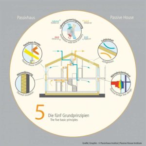 The Passive House standard, initiated in Germany in 1996, is based on relatively straightforward and effective energy efficiency principles that can be applied to buildings of virtually all sizes and types. Image courtesy Passivhaus Institut