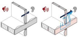 Figure 1: The sound transmission class (STC) rating quantifies the sound transmitted directly via the separating wall assembly, as shown on the left. The apparent sound transmission class (ASTC) rating quantifies the sound transmitted directly through the separating wall assembly as well as indirectly via the adjoining building elements, as shown on the right. Images courtesy National Research Council Canada