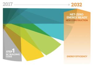 The BC Energy Step Code has a target of being net zero-ready by 2032. Image © Province of British Columbia