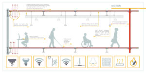 Occupants working within spaces with the smart building technology by WZMH Architects interact with intelligent infrastructure through sensors triggered by touch, sound, and other interactive devices such as canes and mobiles. Image courtesy CNW Group/WZMH Architects