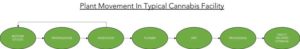 Figure 1: Plant movement in a typical cannabis facility. Image courtesy GrowForce Holdings Inc.