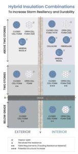 Figure 3: Insulation product types that can be installed on the interior and/or exterior side of a building enclosure to increase the unpredictable weather resiliency and durability of the hybrid wall enclosures.