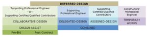 Figure 1: This table lists several forms of deferred design and the professionals involved.