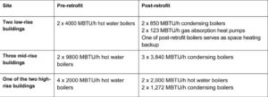 Pre- and post-retrofit boiler room heating capacity. Image courtesy The Atmospheric Fund