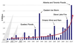 Figure 1: Catastrophic weather-related loss trends in Canada from a 2016 presentation by Glenn McGillivray.