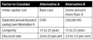 Figure 1: This is the basic data for the example of a choice between two pieces of mechanical equipment.