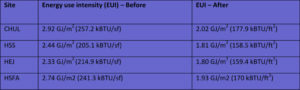 Figure 2: The energy intensity factors for each site before and after the project. 