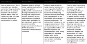 Four forms of deferred design are listed in the table above.