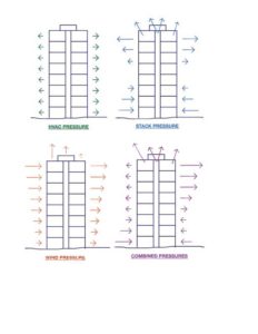 Graphical representation of typical pressures experienced by the building enclosure due to effects of HVAC, wind, and stack effect.