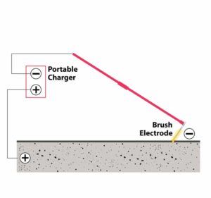 When using the High Voltage–Dry Method, one electrical lead is connected to the roof deck, while another is attached to the device (resembling a push broom with copper bristles). The membrane acts as an insulator.