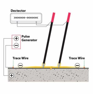 The low-voltage method can identify the leak source. It cannot detect moisture accumulation in roof insulation or measure the moisture content present in the roof system. Images courtesy IR Analyzers/Vector Mapping