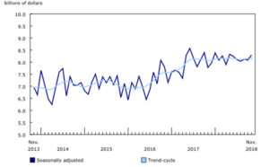 A new Statistics Canada report reveals, building permits rose by 2.6 per cent in November 2018, to $8.3 billion. Photo courtesy Statistics Canada