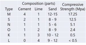 Figure 2: A summary of mortar types and compressive strengths.