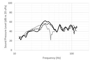 Seat-to-seat level variation with one subwoofer.