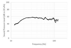 The bass management system ensures that the sound pressure levels are identical at all listening positions in the room.