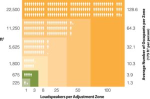 Figure 1: The larger the loudspeaker zone, the less control one has over the masking volume and frequency, and the more occupants affected by compromises between performance and occupant comfort.