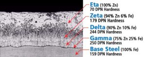 These photomicrographs of the hot-dip galvanized (HDG) steel show the layers of the galvanized coating are harder than the base steel and the uniform thickness at corners and edges.