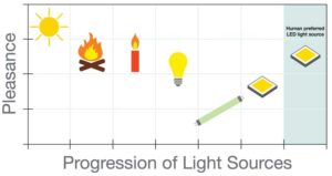 The sun was the first light source known to humans. This has been followed by the discovery and control of fire, candles, incandescent light bulbs, fluorescent lamps, and now light-emitting diodes (LEDs). Photos courtesy Focal Point