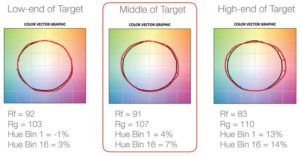 As this graph shows, a preferred light source not only needs to have fidelity to the reference illuminant, but also be oversaturated, especially in the red content.