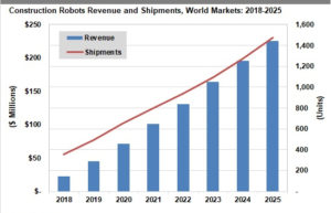 According to a new report, more than 7000 construction robots will be shipped out worldwide by 2025. Image courtesy Tractica