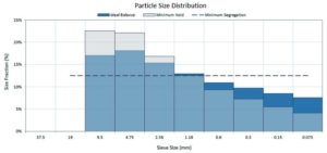 Figure 2: This illustration shows a balanced combined material gradation (blue) compared to a minimum void space gradation (transparent grey) used in low slump concrete and a minimum segregation gradation (dashed line).