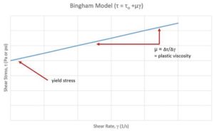 Figure 3: The Bingham Model is a linear approximation of the shear stress to shear rate relationship of a material. Images © Michael Stanzel