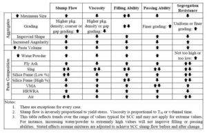 Figure 5: Effects of various mixture proportions on the workability and stability of self-consolidating concrete (SCC). Image courtesy “ICAR Mixture Proportioning Procedure for SCC” by E.P. Koehler, and D.W. Fowler (2007), International Center for Aggregates Research, Austin, Tex.