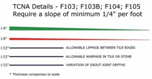 Figure 2: The effects of reducing slope in a tile assembly with allowable installation variables are explained in this chart.