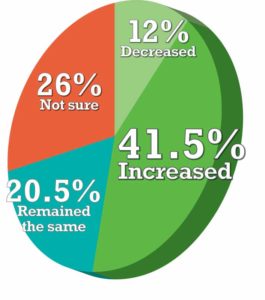 Over the last five years, has your company's profitability increased or declined?