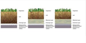 Figure 1: The far-left shows the conventional vegetated roof, the middle depicts a vegetated roof with an added retention layer, and the right shows a vegetated roof with added retention and detention layers. Images courtesy NLSM