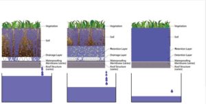 Figure 1: The macropores of the detention layer profile continue to fill up contrary to the other two profiles. Some runoff is generated, but at much lower rates than the rainfall. The reason for this is that the detention layer is restricting the maximum flow rate, causing some backup in the profile. Runoff will have the same rates and rainfall until full saturation is achieved on the green roof. The detention profile then slowly drains out, thereby delaying the peak runoff volume of the rainfall.