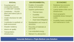 Figure 3: Benefits of concrete construction toward sustainable development goals. Images courtesy Lehigh Hanson