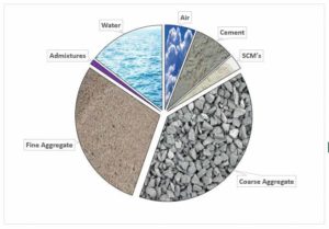 Figure 4: Typical concrete composition by volume.