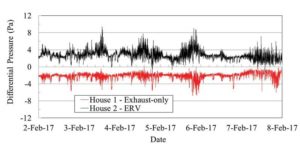 Figure 1: Differential pressures outside versus inside the research houses. Black line represent research house with balanced ventilation system and the red line is for the research home with an exhaust-only ventilation system.