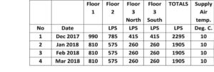 Figure 1: Table of airflows in VAB/DBZ ducts to each floor.