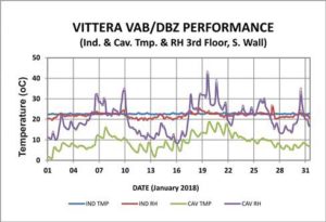 Figure 1: Graph of temperature and relative humidity (RH) for indoor and wall cavity conditions.