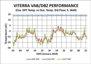 Figure 1: Graph of indoor and wall cavity dewpoint temperature versus outdoor temperature.